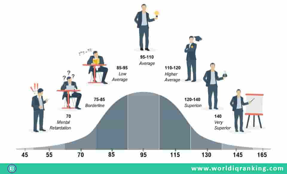 Why should I test my IQ?